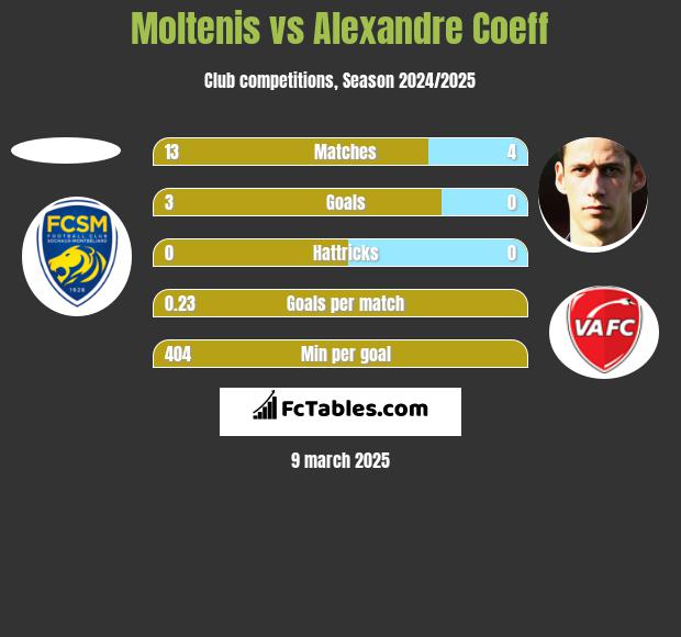 Moltenis vs Alexandre Coeff h2h player stats