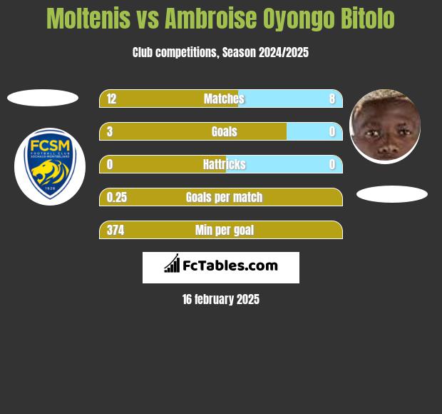 Moltenis vs Ambroise Oyongo Bitolo h2h player stats