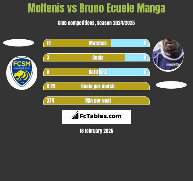 Moltenis vs Bruno Ecuele Manga h2h player stats