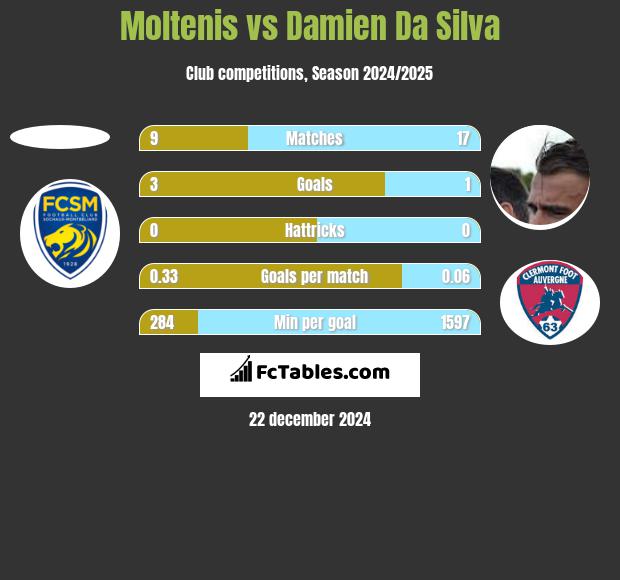 Moltenis vs Damien Da Silva h2h player stats