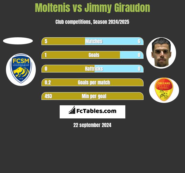 Moltenis vs Jimmy Giraudon h2h player stats