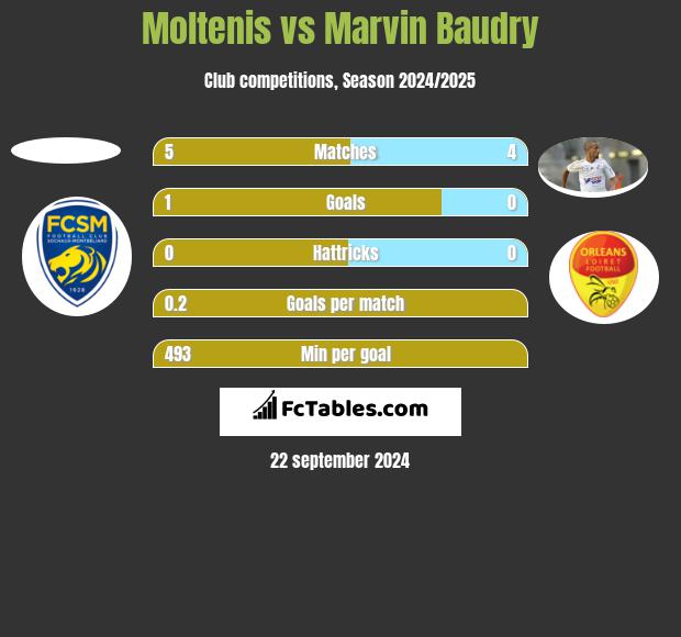 Moltenis vs Marvin Baudry h2h player stats