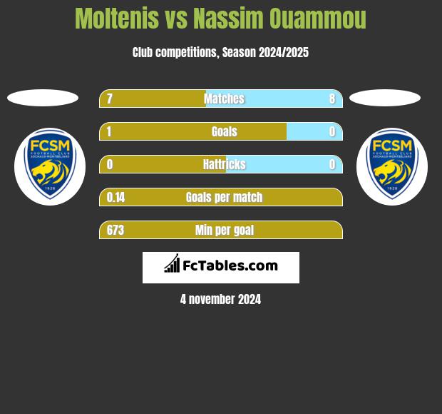 Moltenis vs Nassim Ouammou h2h player stats