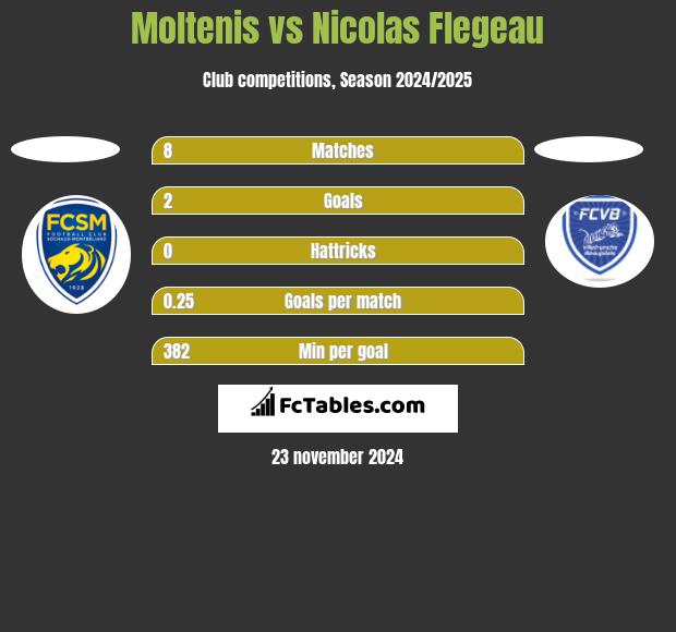 Moltenis vs Nicolas Flegeau h2h player stats