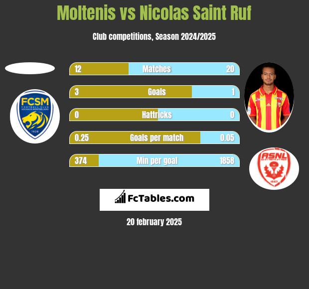 Moltenis vs Nicolas Saint Ruf h2h player stats