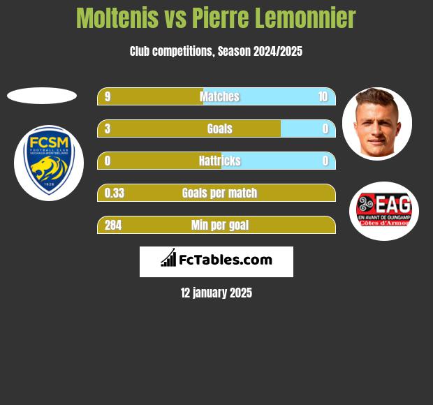 Moltenis vs Pierre Lemonnier h2h player stats