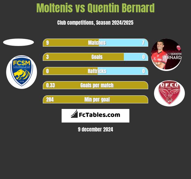 Moltenis vs Quentin Bernard h2h player stats