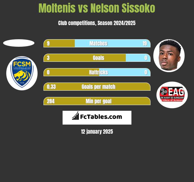 Moltenis vs Nelson Sissoko h2h player stats