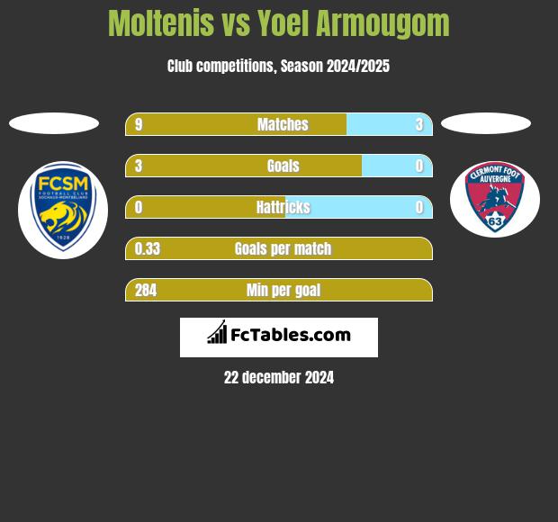 Moltenis vs Yoel Armougom h2h player stats