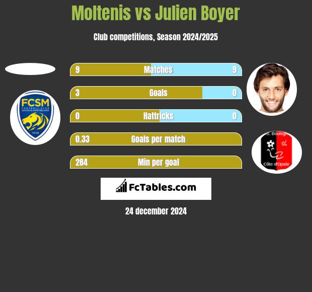 Moltenis vs Julien Boyer h2h player stats