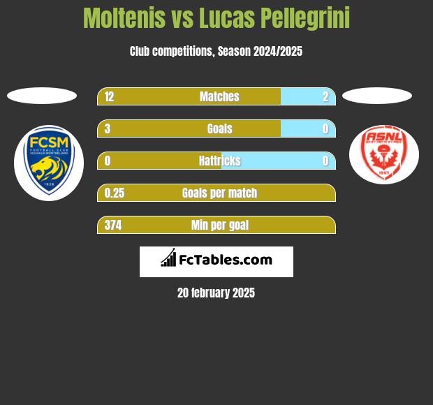 Moltenis vs Lucas Pellegrini h2h player stats