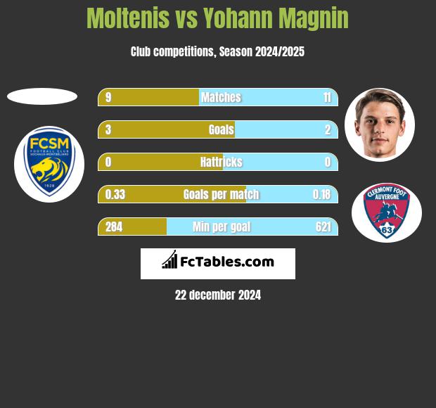 Moltenis vs Yohann Magnin h2h player stats