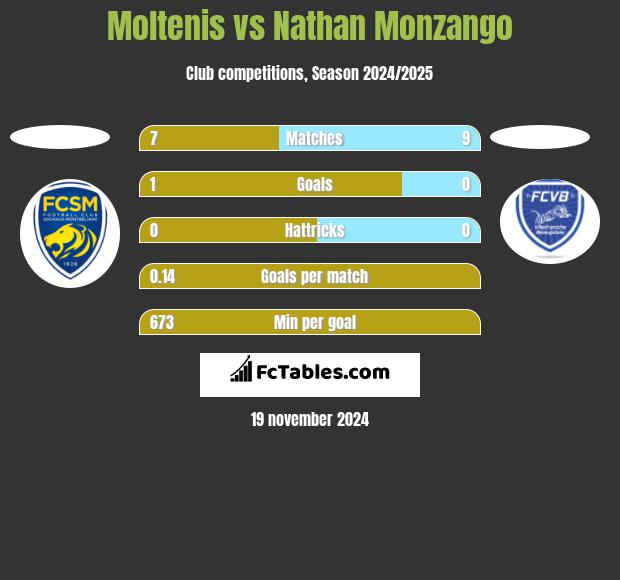 Moltenis vs Nathan Monzango h2h player stats