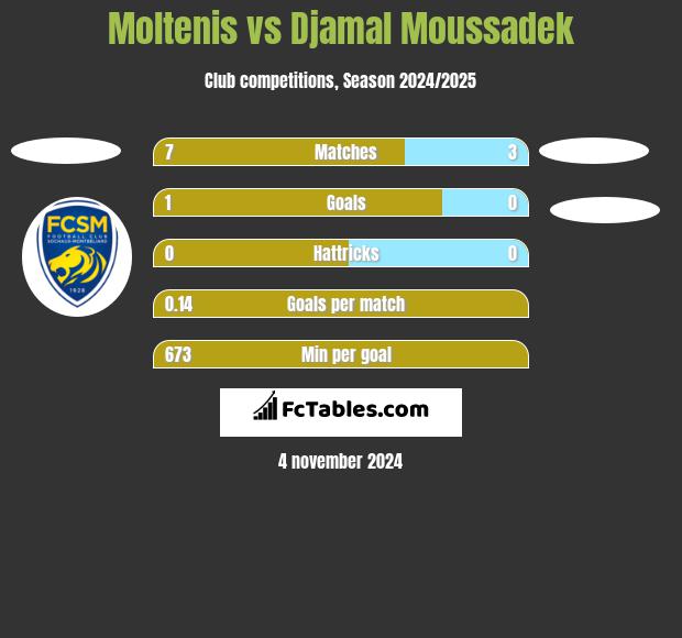 Moltenis vs Djamal Moussadek h2h player stats