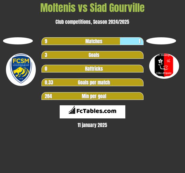 Moltenis vs Siad Gourville h2h player stats