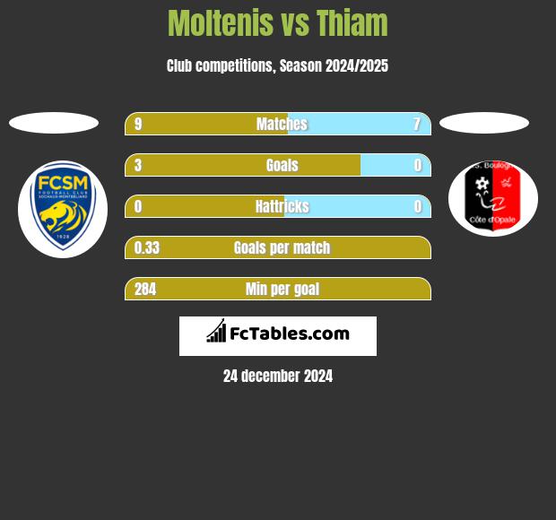 Moltenis vs Thiam h2h player stats