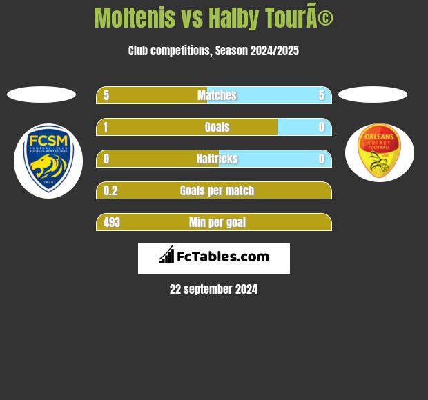 Moltenis vs Halby TourÃ© h2h player stats