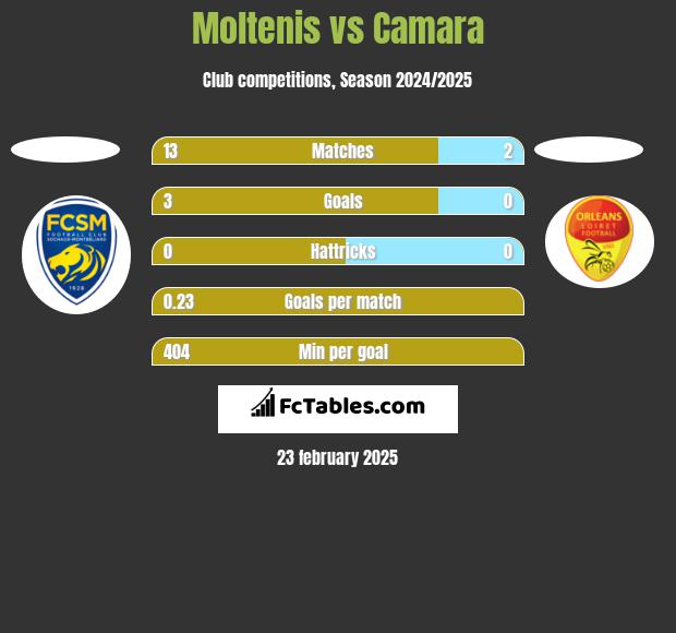 Moltenis vs Camara h2h player stats