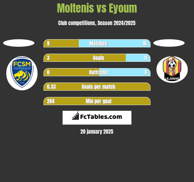 Moltenis vs Eyoum h2h player stats