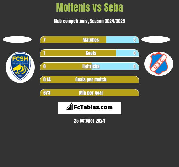 Moltenis vs Seba h2h player stats