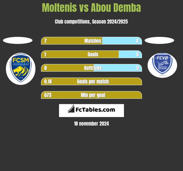 Moltenis vs Abou Demba h2h player stats