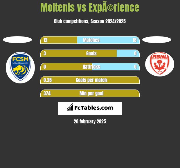 Moltenis vs ExpÃ©rience h2h player stats