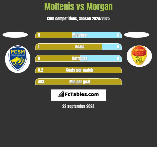 Moltenis vs Morgan h2h player stats