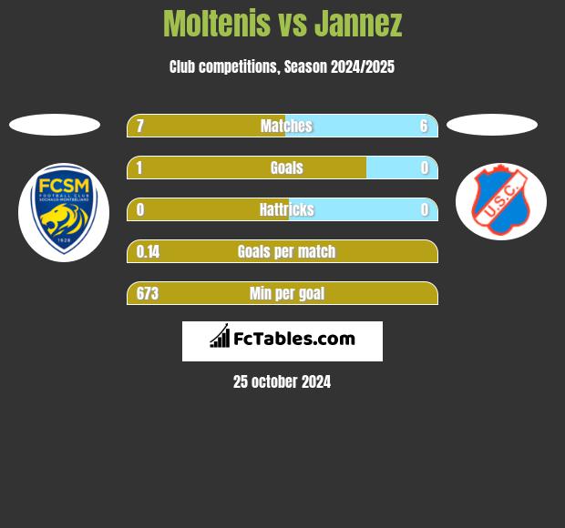 Moltenis vs Jannez h2h player stats