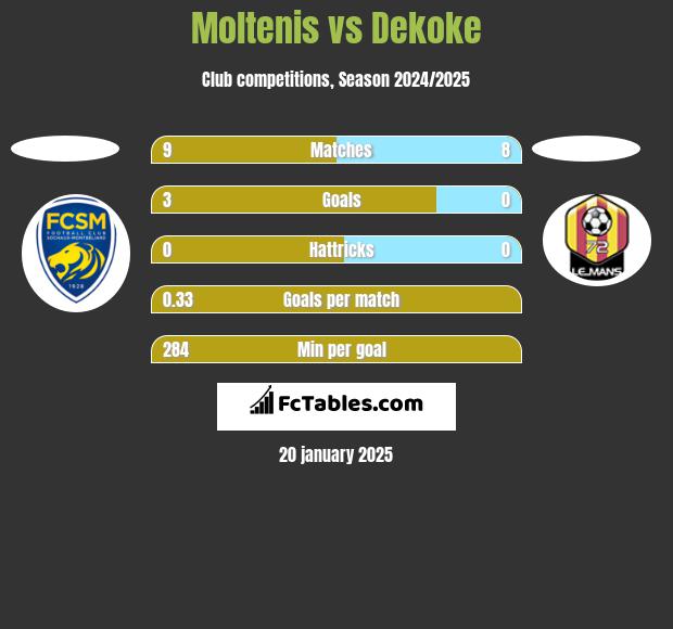 Moltenis vs Dekoke h2h player stats