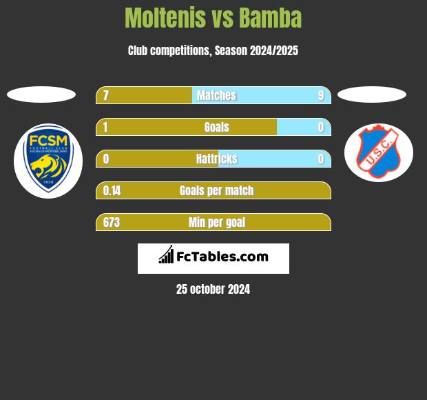 Moltenis vs Bamba h2h player stats