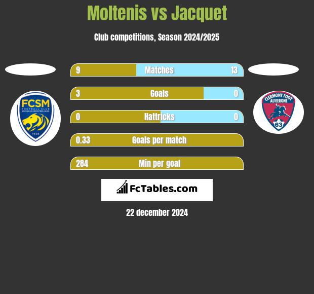 Moltenis vs Jacquet h2h player stats