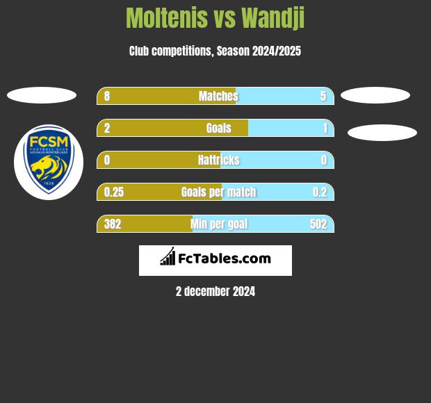 Moltenis vs Wandji h2h player stats