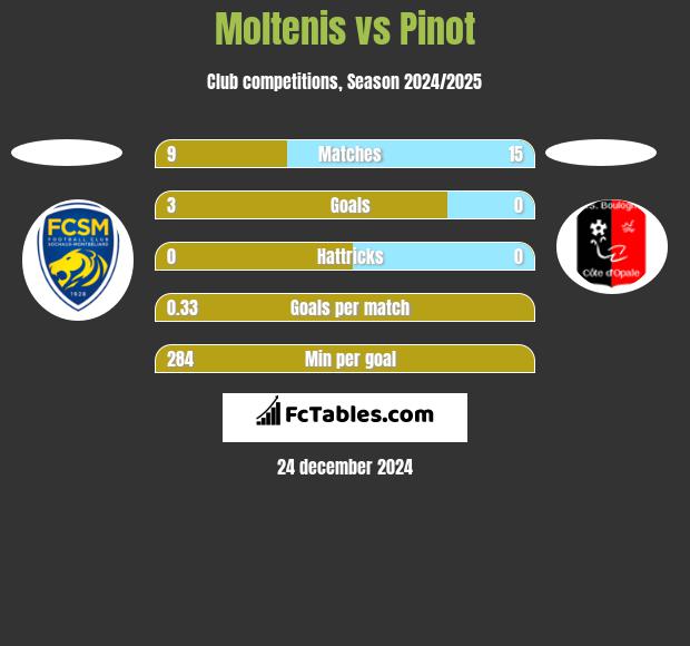 Moltenis vs Pinot h2h player stats