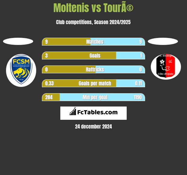 Moltenis vs TourÃ© h2h player stats