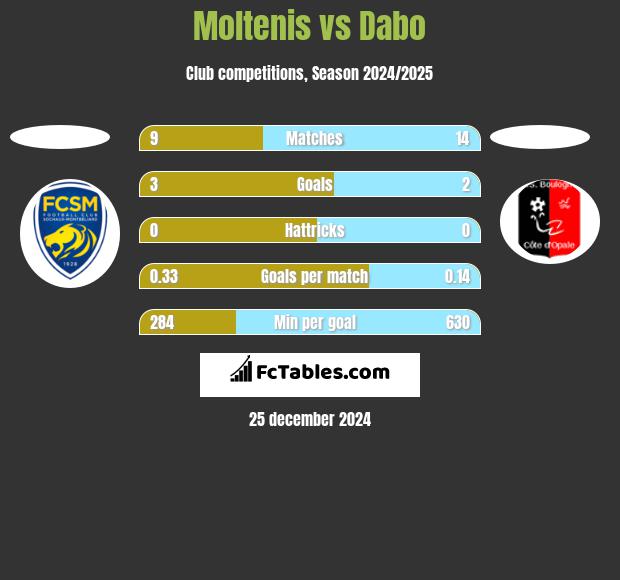 Moltenis vs Dabo h2h player stats