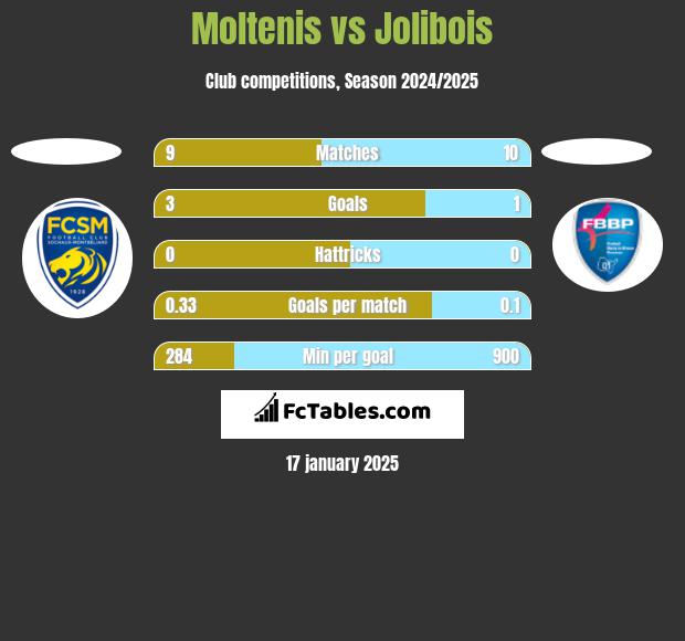 Moltenis vs Jolibois h2h player stats