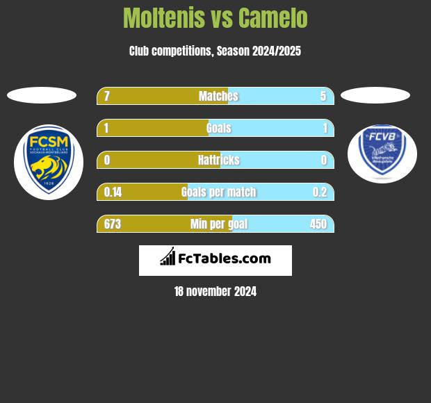 Moltenis vs Camelo h2h player stats