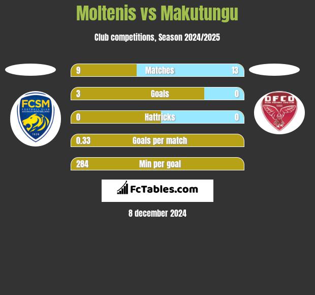 Moltenis vs Makutungu h2h player stats