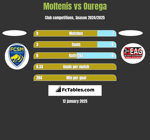 Moltenis vs Ourega h2h player stats