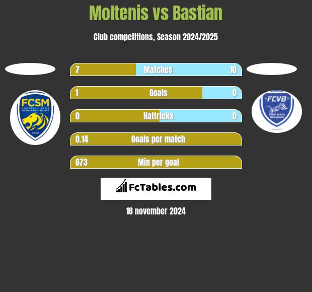 Moltenis vs Bastian h2h player stats