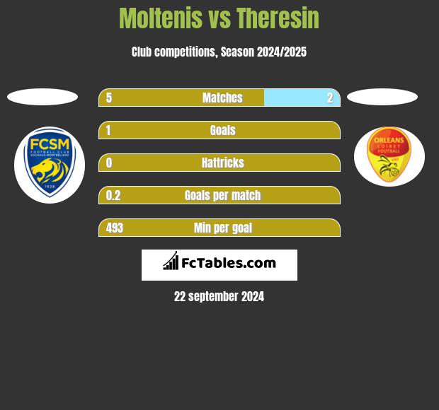 Moltenis vs Theresin h2h player stats