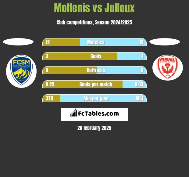 Moltenis vs Julloux h2h player stats