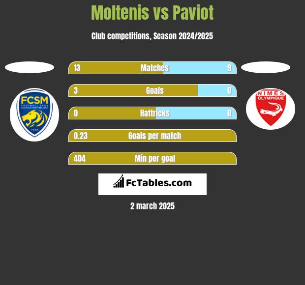 Moltenis vs Paviot h2h player stats