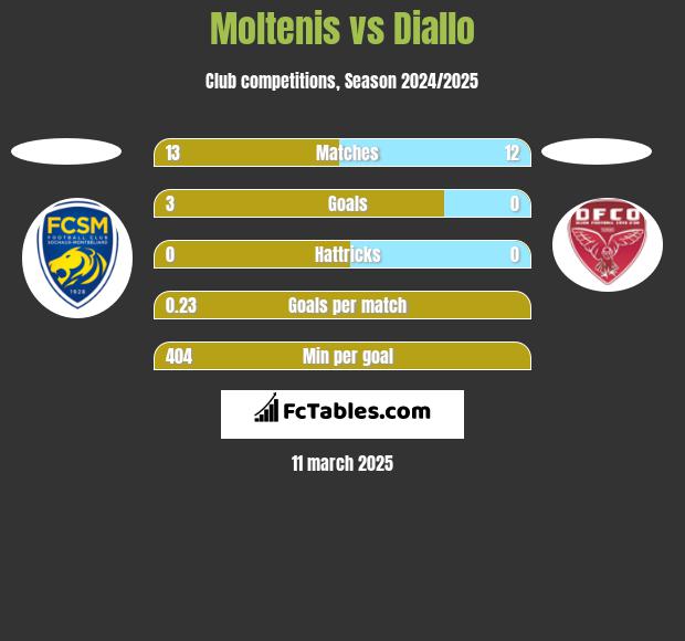 Moltenis vs Diallo h2h player stats