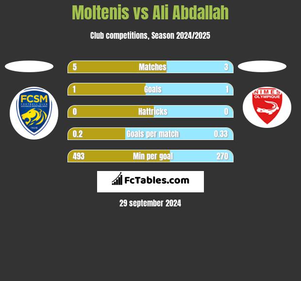 Moltenis vs Ali Abdallah h2h player stats