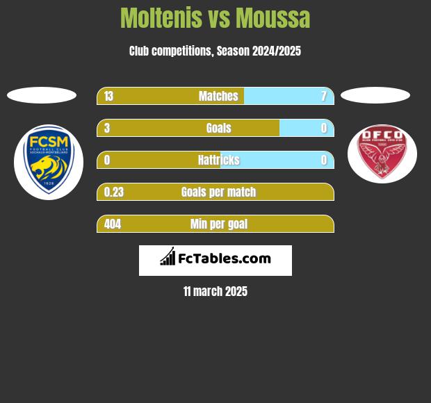 Moltenis vs Moussa h2h player stats