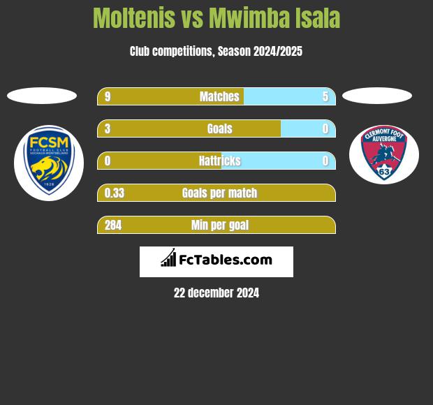 Moltenis vs Mwimba Isala h2h player stats