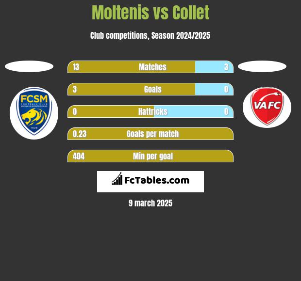 Moltenis vs Collet h2h player stats