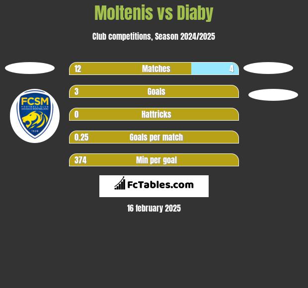 Moltenis vs Diaby h2h player stats