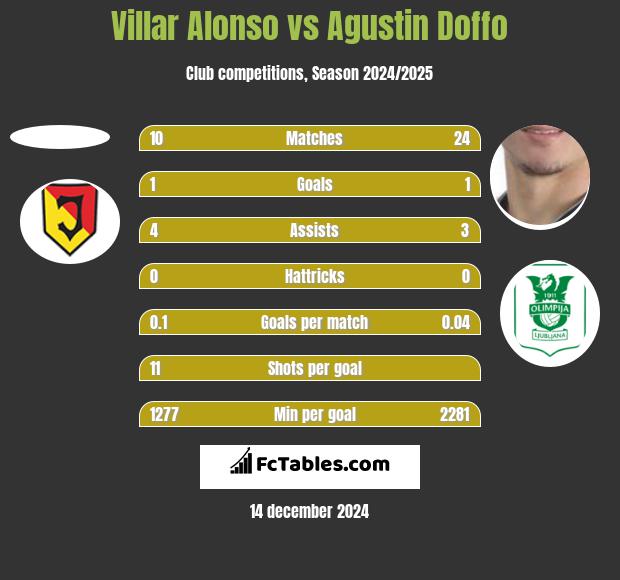 Villar Alonso vs Agustin Doffo h2h player stats